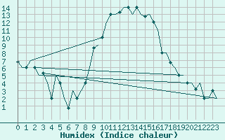 Courbe de l'humidex pour Alghero
