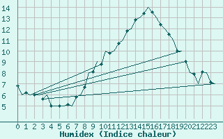 Courbe de l'humidex pour Maastricht / Zuid Limburg (PB)