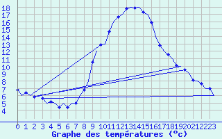 Courbe de tempratures pour Klagenfurt-Flughafen