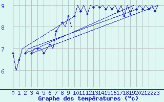 Courbe de tempratures pour Nordholz