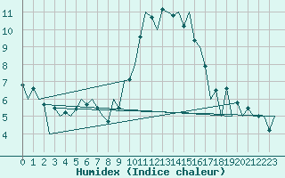 Courbe de l'humidex pour Huesca (Esp)