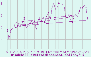Courbe du refroidissement olien pour Bonn (All)