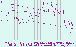 Courbe du refroidissement olien pour Eindhoven (PB)