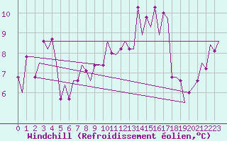 Courbe du refroidissement olien pour Palermo / Punta Raisi