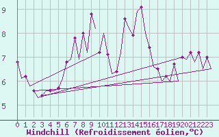 Courbe du refroidissement olien pour Euro Platform