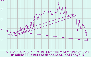 Courbe du refroidissement olien pour Platform K14-fa-1c Sea