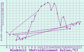 Courbe du refroidissement olien pour Granada / Aeropuerto