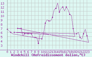 Courbe du refroidissement olien pour Ablitas