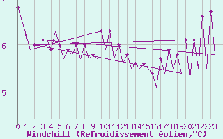 Courbe du refroidissement olien pour Platform P11-b Sea