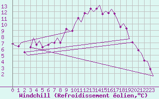 Courbe du refroidissement olien pour Kiruna Airport
