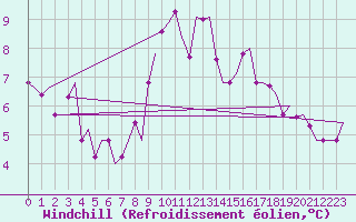 Courbe du refroidissement olien pour Vlissingen