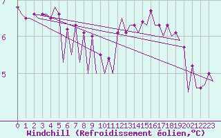 Courbe du refroidissement olien pour Euro Platform