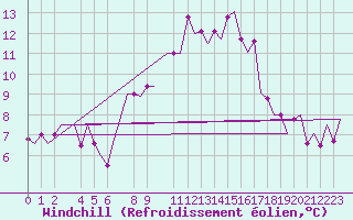 Courbe du refroidissement olien pour Gluecksburg / Meierwik