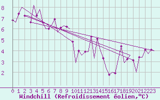 Courbe du refroidissement olien pour Bonn (All)
