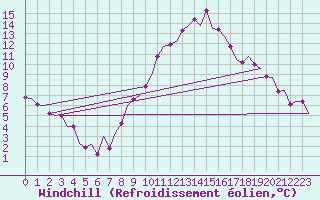Courbe du refroidissement olien pour Zaragoza / Aeropuerto