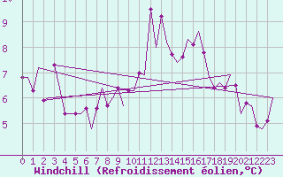 Courbe du refroidissement olien pour Huesca (Esp)