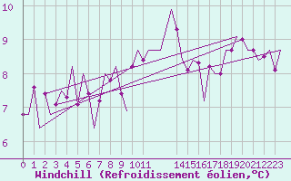 Courbe du refroidissement olien pour London / Heathrow (UK)