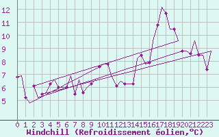 Courbe du refroidissement olien pour Snorre B Oilp