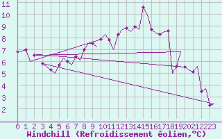 Courbe du refroidissement olien pour Grenchen