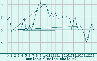 Courbe de l'humidex pour Platforme D15-fa-1 Sea