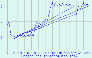 Courbe de tempratures pour Neuburg / Donau
