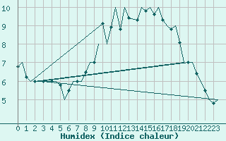 Courbe de l'humidex pour Schaffen (Be)