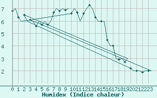 Courbe de l'humidex pour Borlange