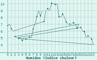 Courbe de l'humidex pour Wunstorf