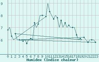 Courbe de l'humidex pour Hammerfest