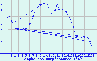 Courbe de tempratures pour Groningen Airport Eelde