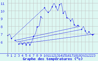 Courbe de tempratures pour Genve (Sw)