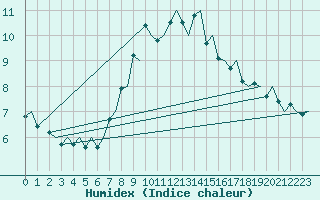 Courbe de l'humidex pour Genve (Sw)