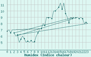 Courbe de l'humidex pour Jersey (UK)