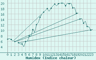 Courbe de l'humidex pour Payerne (Sw)