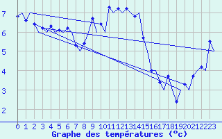 Courbe de tempratures pour Vlieland