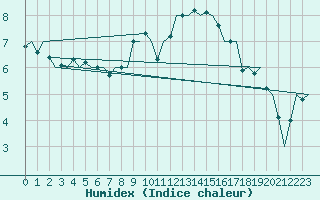 Courbe de l'humidex pour Zurich-Kloten