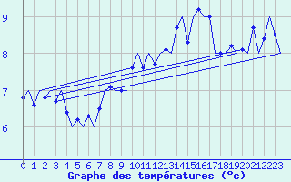 Courbe de tempratures pour Le Goeree