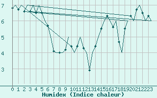 Courbe de l'humidex pour Platform K14-fa-1c Sea