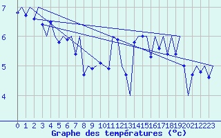 Courbe de tempratures pour Platform F16-a Sea