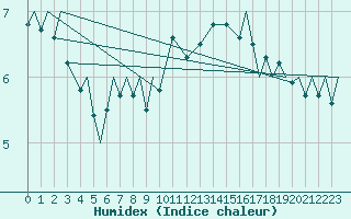 Courbe de l'humidex pour Donna Nook