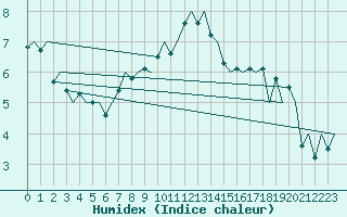 Courbe de l'humidex pour Genve (Sw)