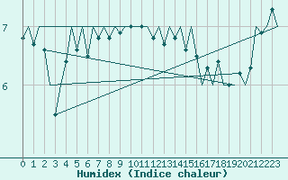 Courbe de l'humidex pour Platform F16-a Sea