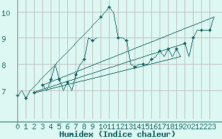 Courbe de l'humidex pour Groningen Airport Eelde