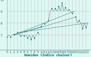 Courbe de l'humidex pour London / Heathrow (UK)