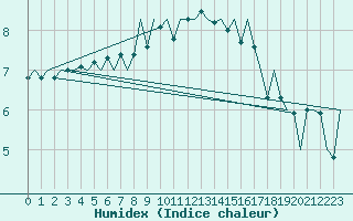 Courbe de l'humidex pour Bueckeburg