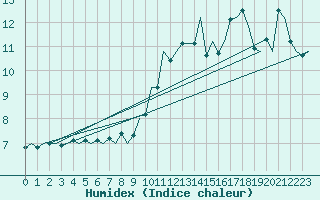 Courbe de l'humidex pour Jersey (UK)