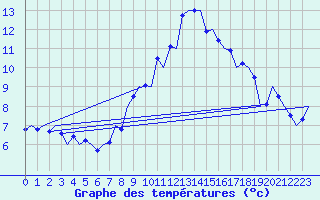 Courbe de tempratures pour Laupheim