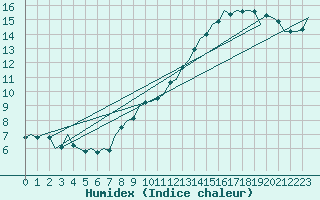 Courbe de l'humidex pour Bonn (All)