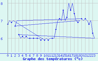 Courbe de tempratures pour Platform K14-fa-1c Sea