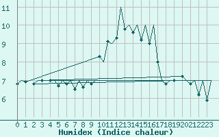 Courbe de l'humidex pour Jersey (UK)